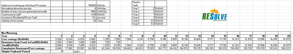 TN Scenario Analysis - Net Metering