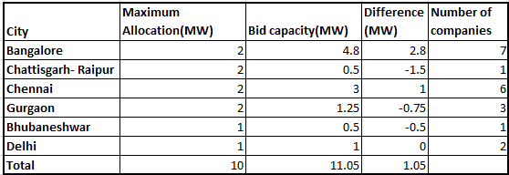 Bidder stats