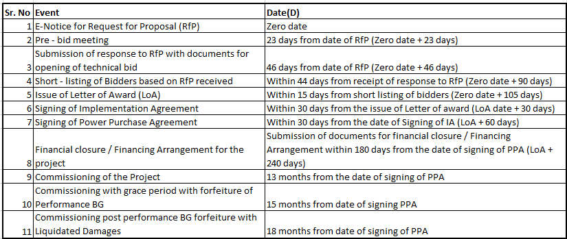 Commissioning Timelines