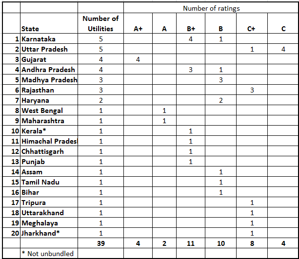 Statewise