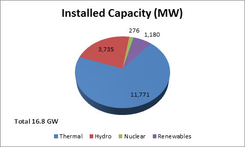 AP Installed Capacity