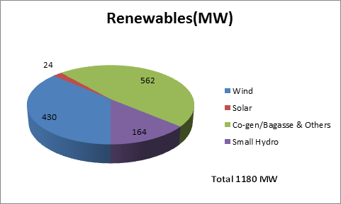 AP Installed Capacity(RE)