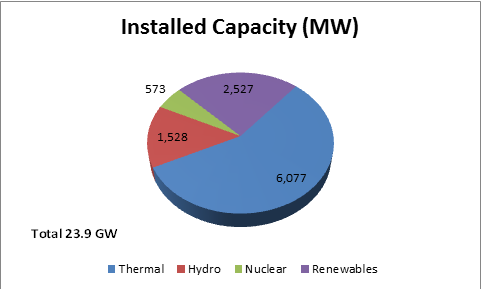 Gujarat Installed Capacity