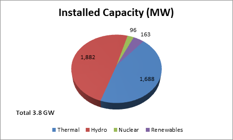 Kerala Installed Capacity