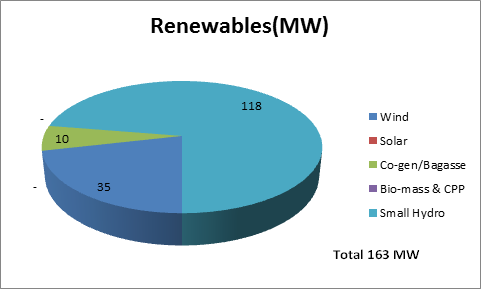 Kerala Installed Capacity(RE)