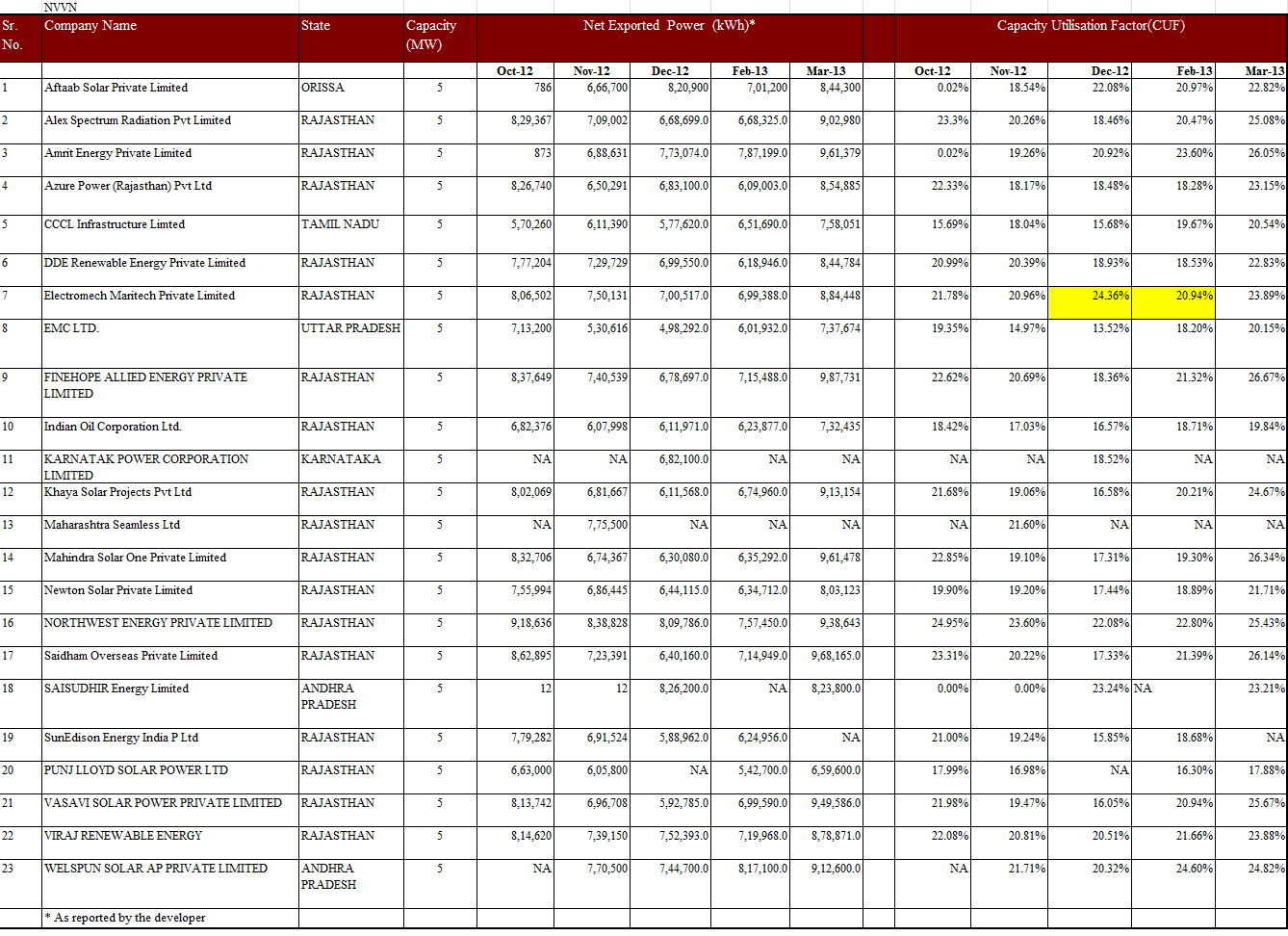 NVVN upto Mar 13