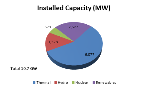 Raj Installed Capacity