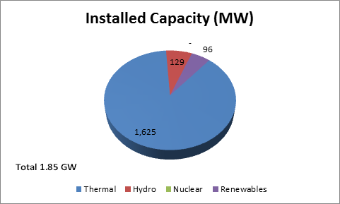Installed capaity Bihar