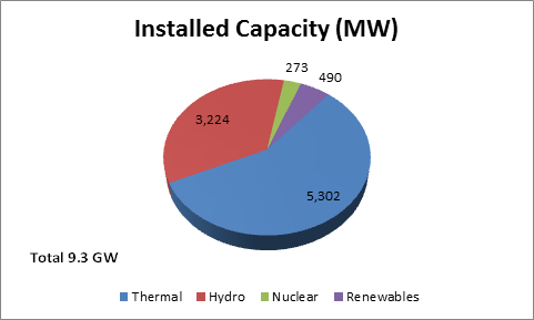 MP Installed Capacity