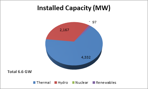 Orissa Installed Capacity