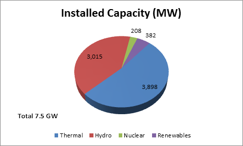 Punjab Installed Capacity
