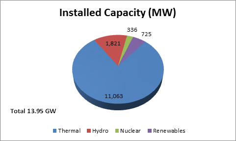UP installed capacity