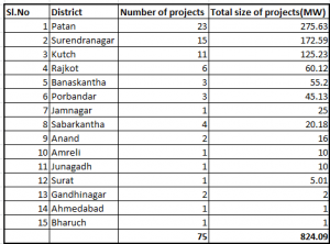 Gujarat districtwise projects